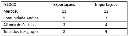 Tabela 2 – Participação (%) do Comércio Intrabloco no Comércio Total (2024).